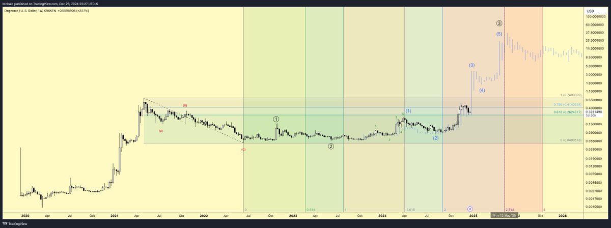 $DOGE

potential top may 12 2025