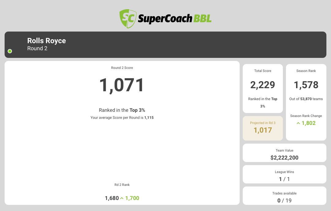 Engoallthings's tweet image. Feel like I’m tracking okay.. using my first boost this week! Short straight back in next round. 8 DGW players for round 3. Let’s gooooo🔥

#supercoachBBL