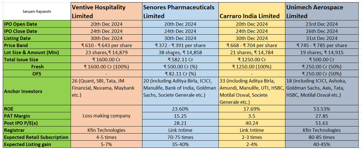 SanyamRajvanshi's tweet photo. 3 #IPOs are closing today:

#Ventive Hospitality - Loss making company but very good anchor book (37.5% by Quant Mutual fund)

#Senoras Pharma - Listing Gain + Long Term

#Carraro - Avoid applying

@ipo_mantra @ipo_agarwal @nakulvibhor @SandeepKrJainTS @india_ipo

#IPOGMP https://t.co/vX1GzDJBC0