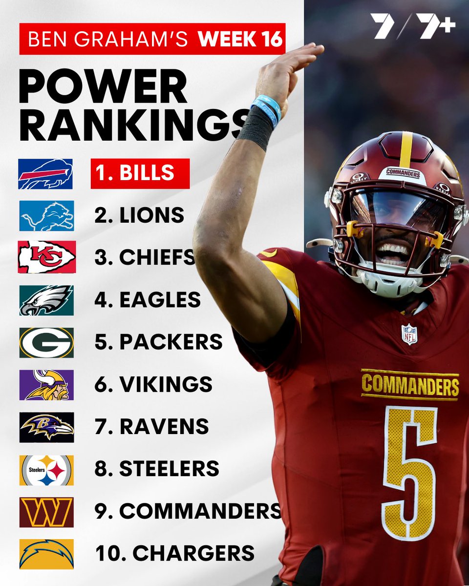 7Sport's tweet photo. Jayden Daniels fires the Commanders back in BG’s top 10 🔥
#ArmchairExperts @bengraham7 @NFLAUNZ https://t.co/dLhwcghMER