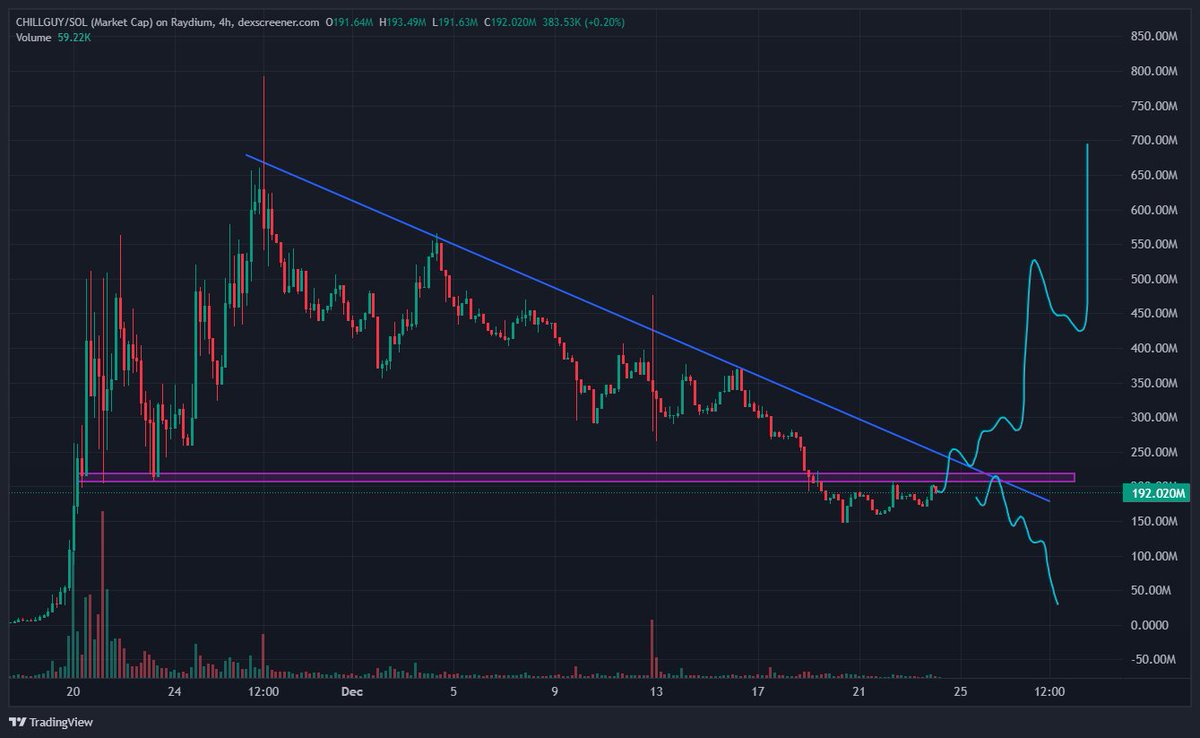 spetsnaz_3's tweet image. #chillguy 

last time ill attempt to long this guy
flip this then interested to place some trades

otherwise bro will chill under YK😆