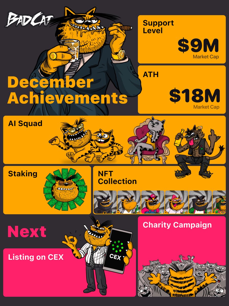 badcathero's tweet photo. December Achievements

✅ Strong Community
$BADCAT’s support zone remains rock solid at $9M, with an ATH of $18M Market Cap.

✅ AI Squad
MADCAT, QUEENKITTY, and BADCAT_MINI are here!
Ruling Telegram chats and dominating Twitter.

✅ NFT Avatar Collection
69 exclusive, one-of-a-kind avatars for our holders.

✅ BadCat Staking
Our staking platform is ready to power the Gold Campaign.

Next Steps

🎯 Charity Campaign
Launching a charity initiative to help cats and dogs. First stop: Türkiye.

🎯 CEX Listings