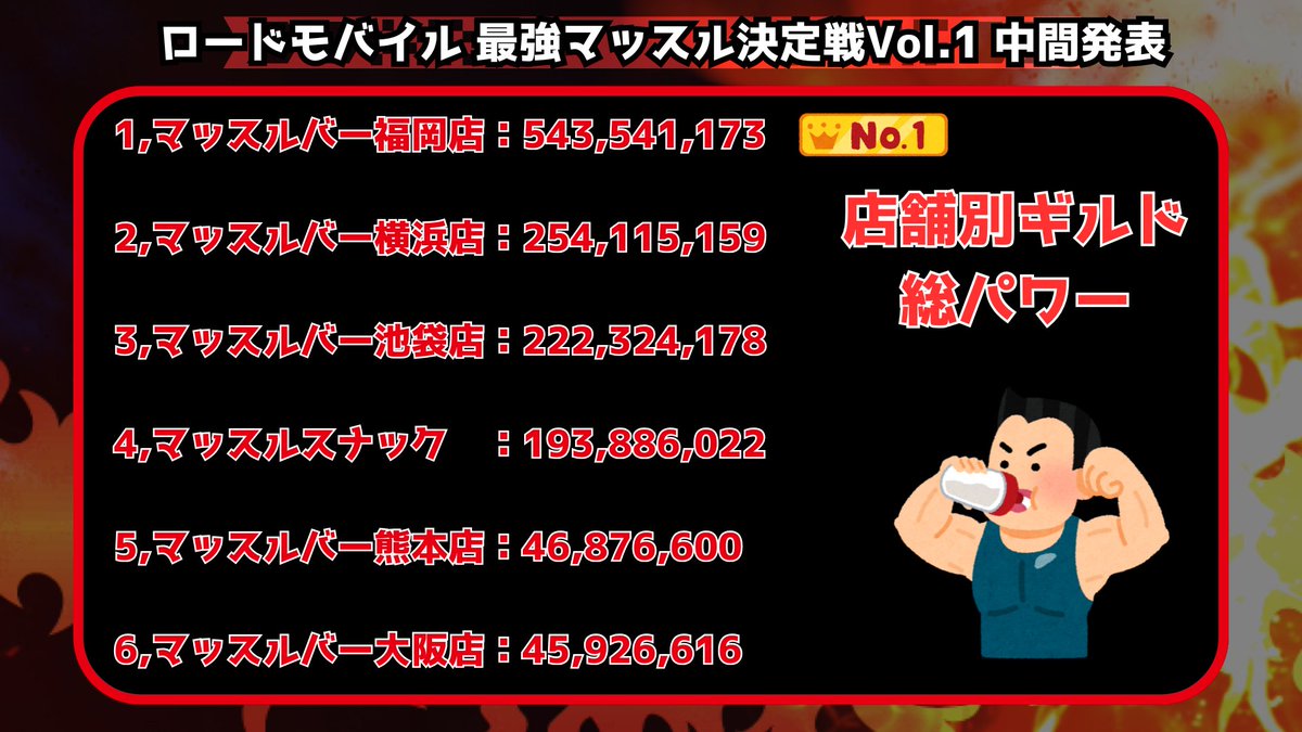 lm_muscle_vol1's tweet photo. 【中間発表📢】
 本日12時時点でのギルド情報を 
お知らせいたします！

イベント期間もちょうど折り返しとなり、
現在各店舗、個人ともに非常に競っております！

・店舗1位　　地方ターミナル広告掲載権💪
・個人TOP6　 都内某所にて広告掲載権💪

※本日の集計は最終集計ポイントに加算されません https://t.co/mKEjicbauZ