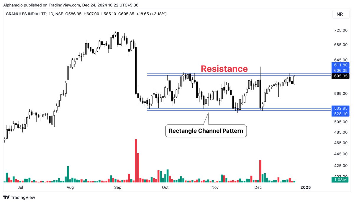 sunilgurjar01's tweet image. Breakout Soon Candidate!
#GRANULES

1- Hovering below Resistance 
2- Uptrend is intact 
3- Rectangle Channel Pattern 

Keep on Radar.
Potential Upside Stock!
#Stocks #Trading #Investing
