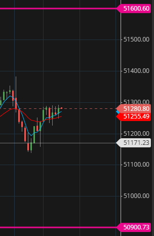 TheMoneyMinter's tweet photo. Sellers day. Pink lines should be respected.

#MyPinkLines #BankNifty #options #Optionselling #trading #PCR #marketview #StockMarketUpdate #VerifiedBySensibull https://t.co/xrBQ88VZDg