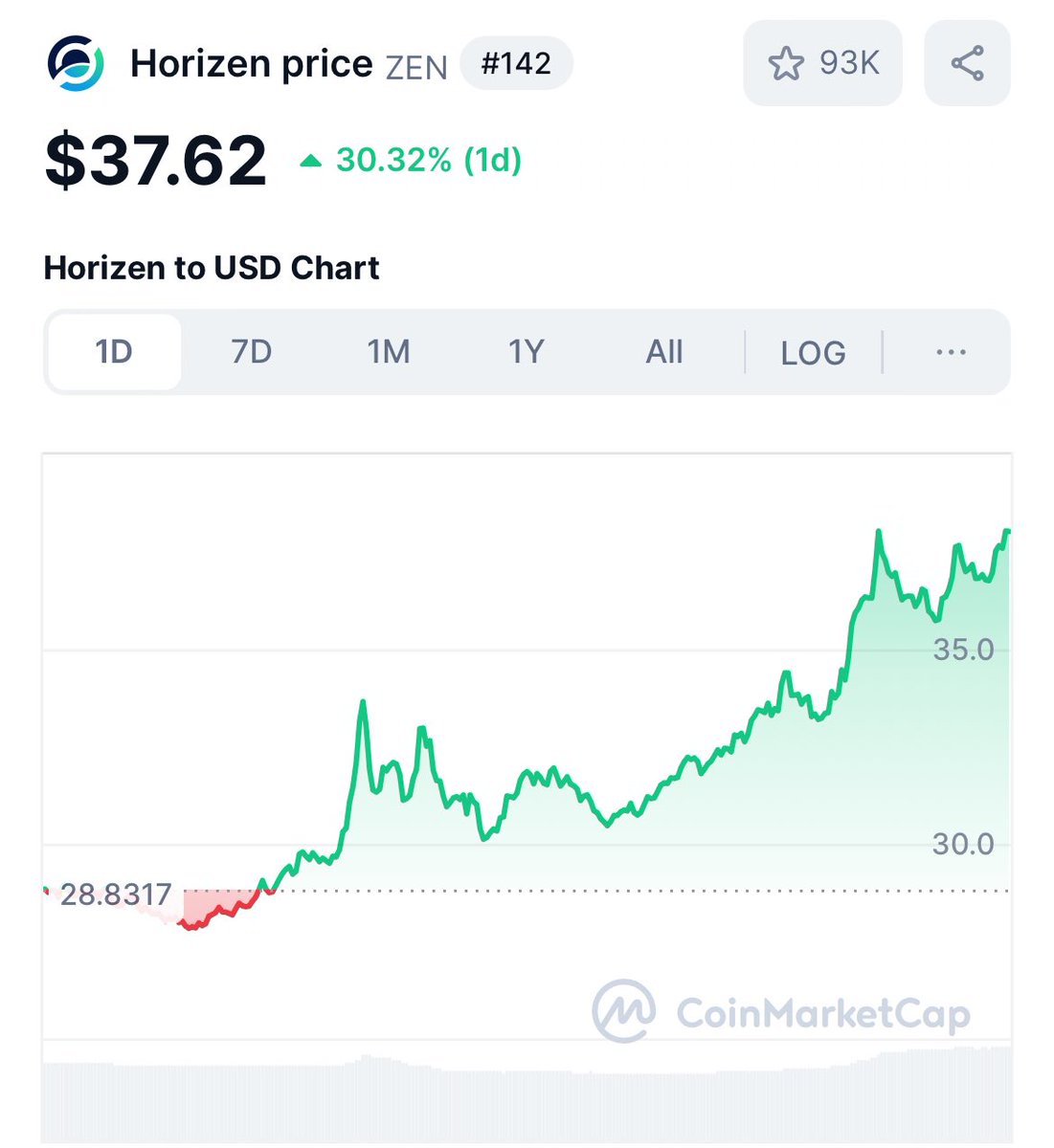 If you listened to my $ZEN call yesterday you'd be up over 20% already.

We're going so much higher.

Lock in. 

Do you understand?