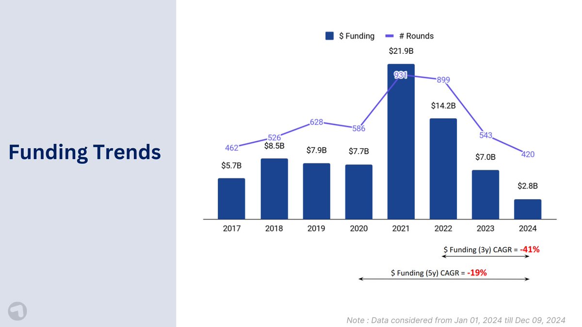 Tracxn's tweet image. Southeast Asia tech funding declines by 59% in 2024.

To deep dive into the Southeast Asia&apos;s tech startups landscape for 2024, read our report here&amp;gt;&amp;gt;(w.tracxn.com/report-release…)

#Tracxn #InsightsByTracxn #SoutheastAsiaTech #startupfunding #startups