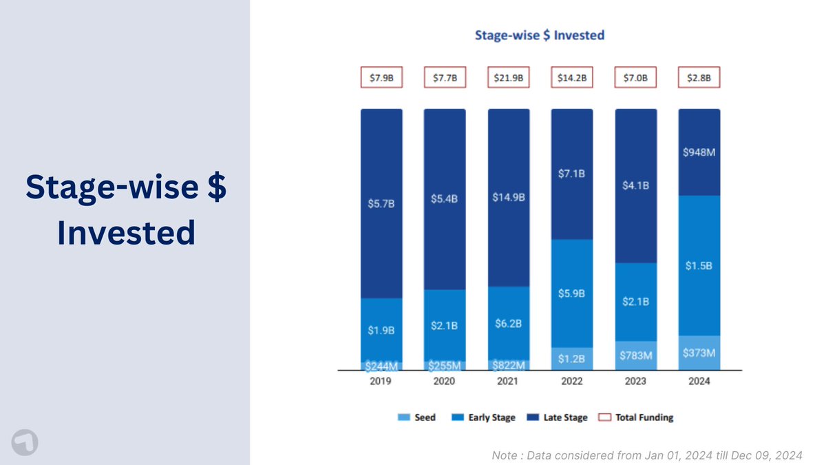 Tracxn's tweet image. Southeast Asia tech funding declines by 59% in 2024.

To deep dive into the Southeast Asia&apos;s tech startups landscape for 2024, read our report here&amp;gt;&amp;gt;(w.tracxn.com/report-release…)

#Tracxn #InsightsByTracxn #SoutheastAsiaTech #startupfunding #startups