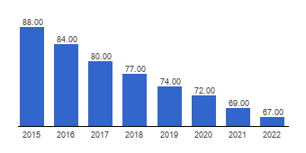 AngolaStats's tweet photo. Angola regista grande progresso na redução da taxa de mortalidade infantil.

Baixando a taxa de mais de 260 mortes por 1.000 crianças, para apenas 67 em 2022

Mas ainda não alcançou os padrões requisitados pela UNICEF.

Angola já teve uma das maiores taxas de mortalidade infantil https://t.co/PS7ZYg98wL