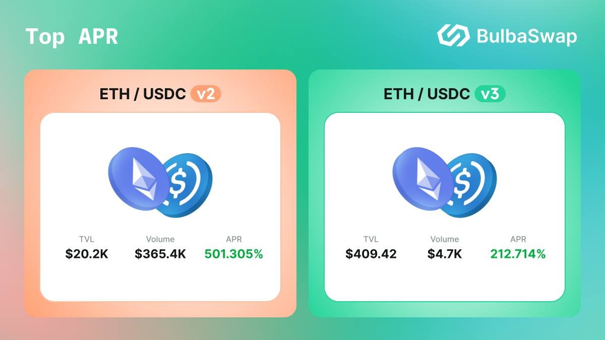 BulbaSwap's tweet photo. Hey $ETH Holders! 

If the market’s got you feeling down, here’s some good news: you can put your $ETH to work on @BulbaSwap!

The ETH/USDC V2 pool is offering an impressive 502.305% APR, while the V3 pool is at 212.714% APR. 📈

Earn while you wait for the market to bounce back. 🌱