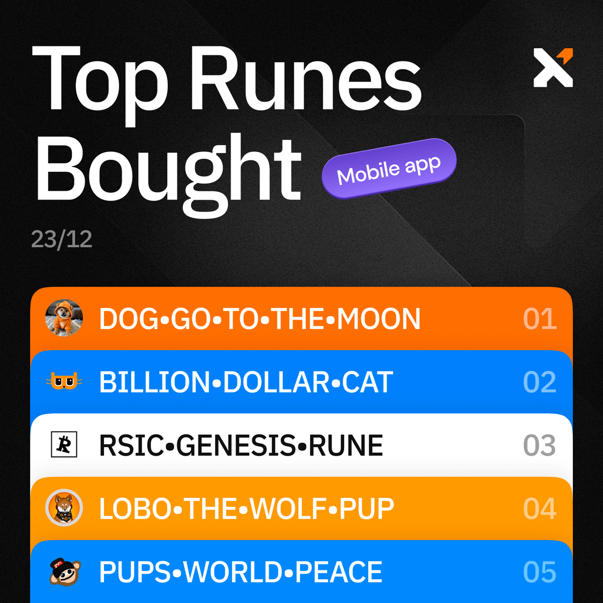 xverse's tweet photo. Last week’s TOP Rune SWAPS on mobile are in! 📊

🐶 $DOG stays on top of the list, while $BDC and $RSIC make strong moves.

Here’s the top 5 BOUGHT Runes 🧵👇 https://t.co/tqQHkEBn2w