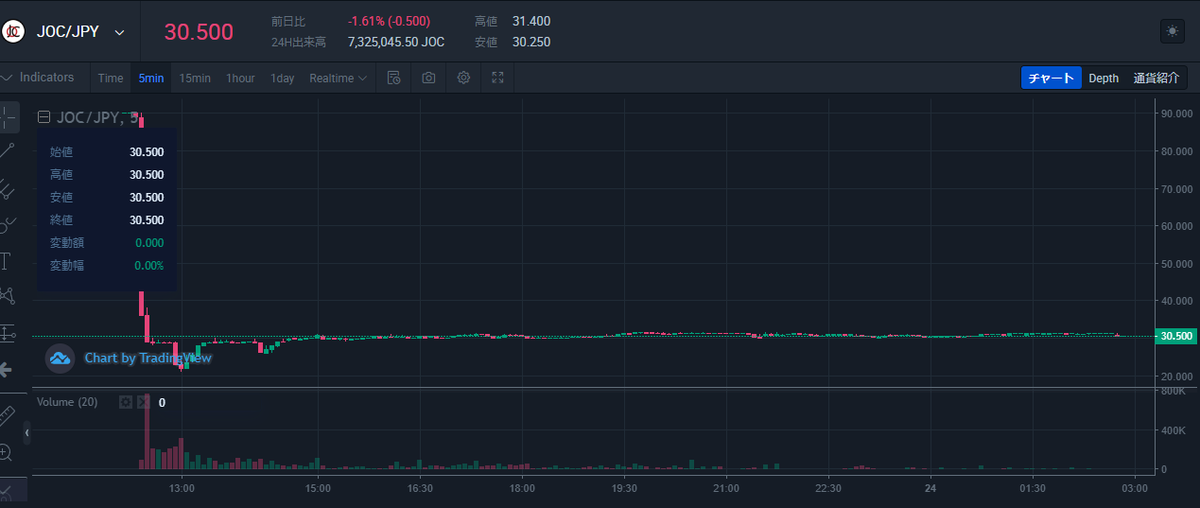 outarou100's tweet photo. JOCトークンという仮想通貨を抽選で買ったけど
20万円分くらい当選して取引開始後90円から一気に21円に…
手数料色々払って注文したのに30円以下になるってどういうこと？
抽選に応募して買ったうちらバカみたいじゃん
得するのはすぐ売った投資家だけですか？
つぶれちまえよ　こんなクソ仮想通貨 https://t.co/s48Z5icYvk