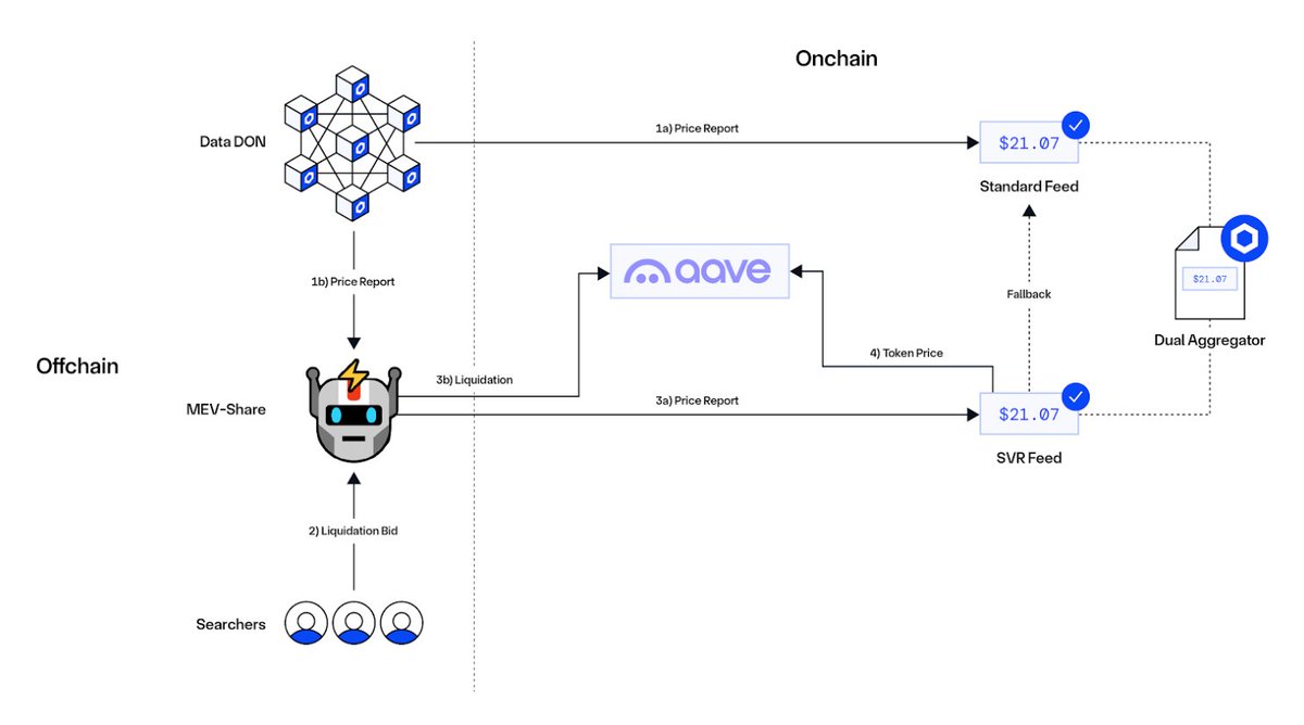 BSCNews's tweet image. CHAINLINK LAUNCHES SMART VALUE RECAPTURE (SVR) TO RECOVER NON-TOXIC MEV FOR DEFI PROTOCOLS

- @Chainlink launched Smart Value Recapture (SVR), an oracle solution enabling DeFi apps to reclaim non-toxic Maximal Extractable Value (MEV) generated via Chainlink Price Feeds.

- SVR…