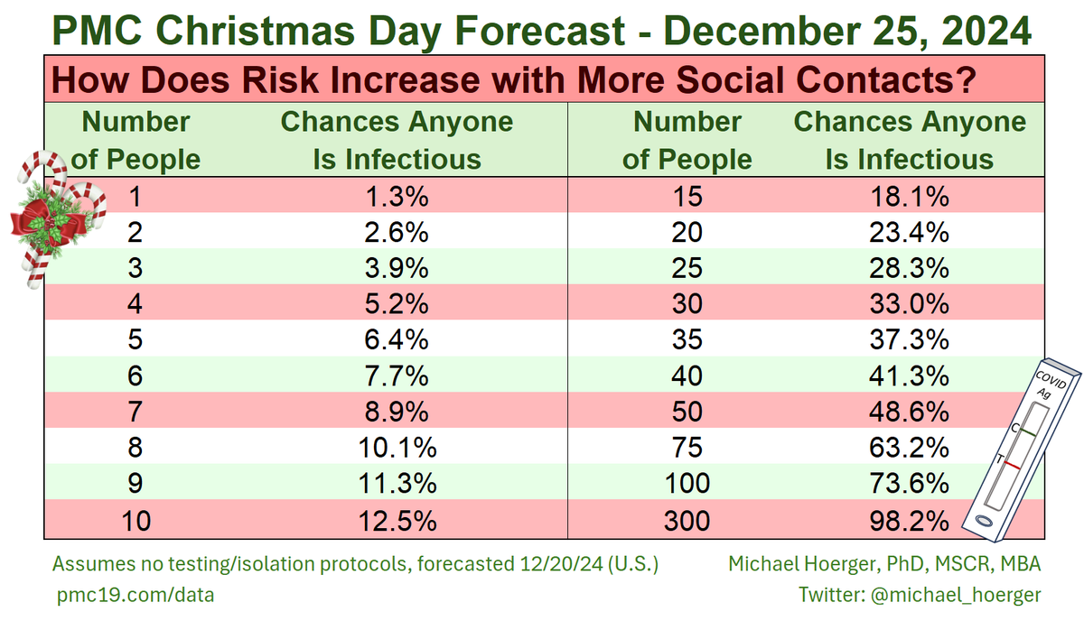 michael_hoerger's tweet photo. Here's our final Christmas Day forecast. If nobody is testing/isolating...

🔹1 in 8 chance of an exposure in a family gathering of 10 people
🔹1 in 3 chance of exposure in a restaurant near 30 people
🔹3 out of 4 chance on a plane of >100 people https://t.co/CMg4cmAOTb