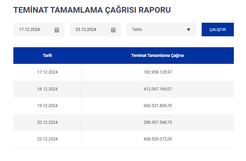 Teminat tamamlama çağrısı miktarı 438.528.072₺' dir.

#BORSA #BorsaIstanbul #viop30 #viop #bist100 #BIST30