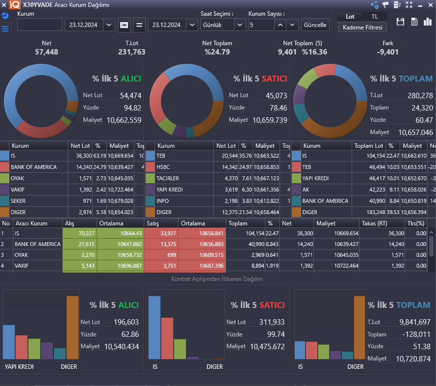 Dün gerçekleşen işlemleri incelediğimiz de rollover işlemlerinin gerçekleştiğini görmekteyiz. İş ve bankoff shortlarını kapatırken, teb yatırım long pozisyonlarını kapattığını görmekteyiz.

#BORSA #BorsaIstanbul #viop30 #viop #bist100 #BIST30