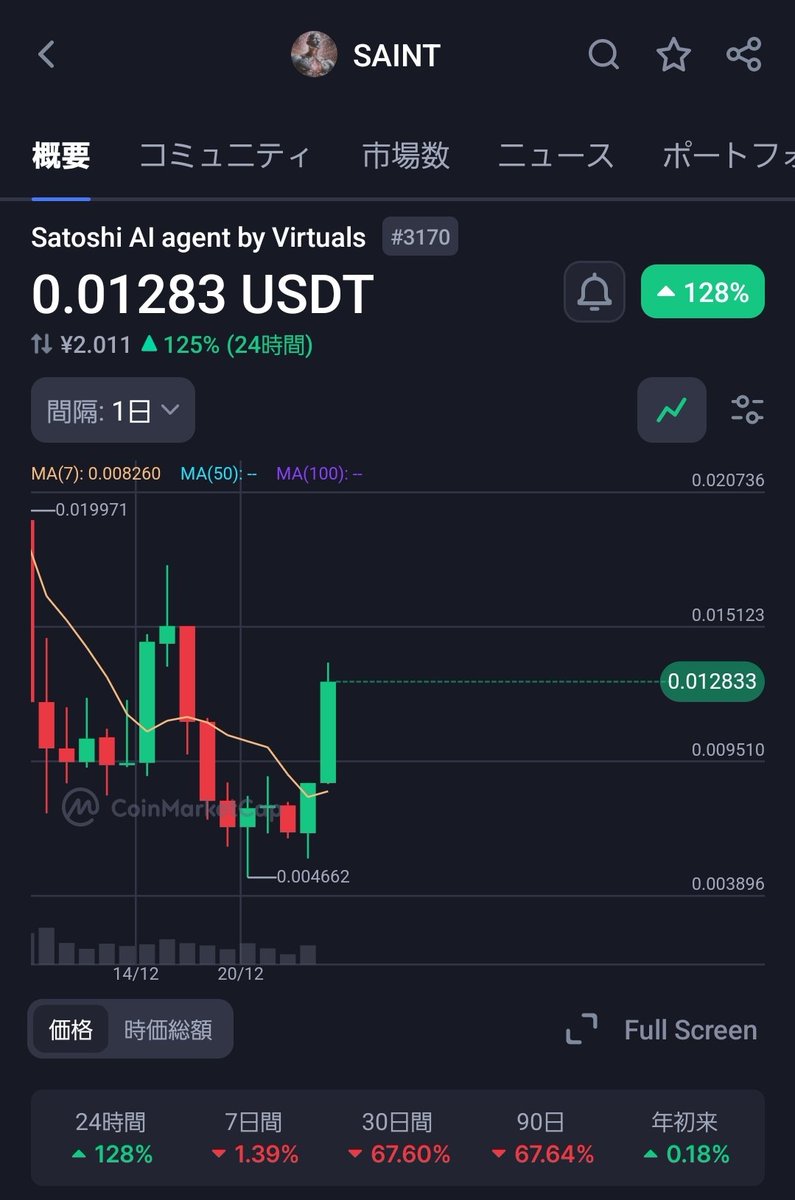 寝る前に調べてた銘柄が倍になってて卒倒