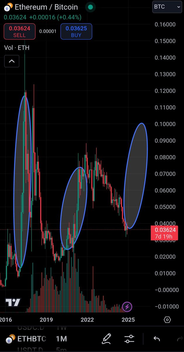 CRYPTO CYCLE TOP INDICATOR 

❎️ $ETHBTC getting a parabolic run up

2018 and 2021 tops was lead by a parabolic run of ETHBTC. We have not started that as of now.

Crypto is bullish📈 more than ever. Don't let anyone tell you the top is close.

Follow me 🔔 for daily cycle top