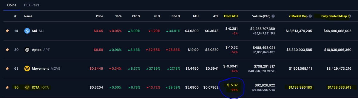 RemSchu's tweet image. Of all the #MoveVM chains, which one do you think has the greatest upside potential? Which one will have embedded DID features, will revolutionize trade and logistics and is already supporting #EVM? 

$IOTA #IOTArebased #IOTA @iota