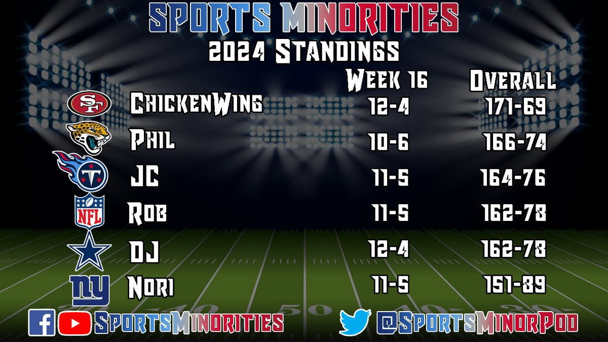 SportsMinorPod's tweet photo. Here are the current Sports Minorities Pick Standings after Week 16.

Check out our latest episode as we make our predictions for #Week17 of the #NFL season. https://t.co/dPmVpWx349