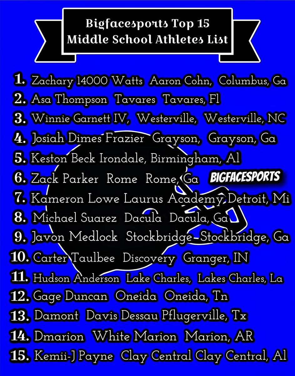 BigFaceSports, (Recruiting & Scouting) (@bigfacesportss) on Twitter photo BigFaceSports Top 15 Middle School ATHLETES List #UPNEXT #RANKED #BigFaceSportsTop15
“Give them a follow “ 👇 #PLEASEREPOST
<a href="/Zach14000watts/">Zachary Watts</a> <a href="/thompson_a8836/">Asa5_Thompson</a> <a href="/winniegarnett11/">Winnie Garnett IV 2029 QB</a> <a href="/josiahQbnice/">Josiah Frazier</a> <a href="/KestonBeck29/">Keston Beck</a> <a href="/ZackParkerQB/">Zack Parker</a> <a href="/Kameron_Lowe3/">Kameron “K3” Lowe</a> <a href="/stickkin/">Michael"MIKE"Suarez</a> <a href="/CarterT2029/">Carter Taulbee</a> <a href="/HudAnderson19/">Hudson Anderson</a> BigFaceSports Top 15 Middle School ATHLETES List #UPNEXT #RANKED #BigFaceSportsTop15
“Give them a follow “ 👇 #PLEASEREPOST
<a href="/Zach14000watts/">Zachary Watts</a> <a href="/thompson_a8836/">Asa5_Thompson</a> <a href="/winniegarnett11/">Winnie Garnett IV 2029 QB</a> <a href="/josiahQbnice/">Josiah Frazier</a> <a href="/KestonBeck29/">Keston Beck</a> <a href="/ZackParkerQB/">Zack Parker</a> <a href="/Kameron_Lowe3/">Kameron “K3” Lowe</a> <a href="/stickkin/">Michael"MIKE"Suarez</a> <a href="/CarterT2029/">Carter Taulbee</a> <a href="/HudAnderson19/">Hudson Anderson</a>