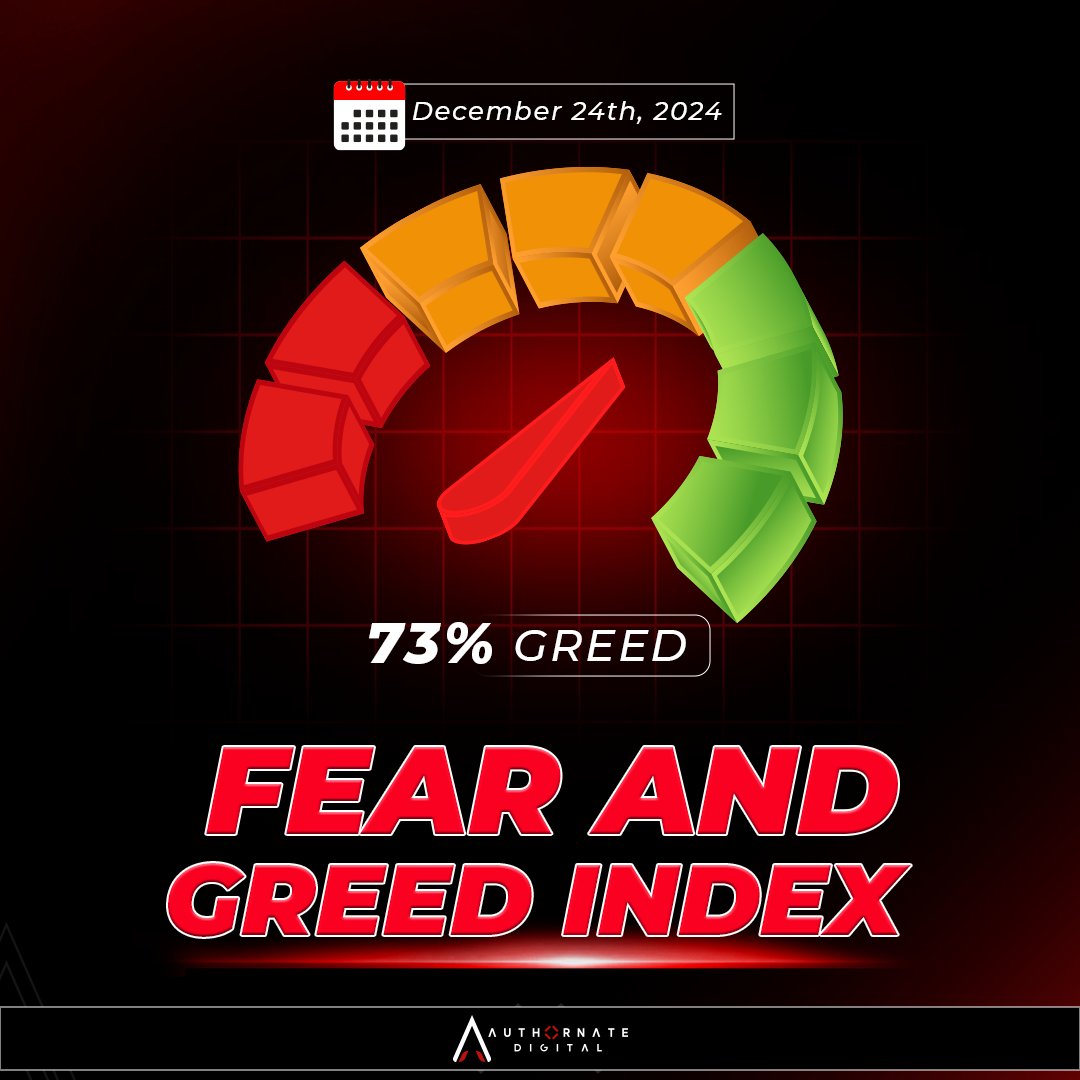 📊 Fear &amp; Greed Index: 73(Greed) 📈

The market is feeling bullish! 🐂 Confidence is high, and momentum is building, signaling a strong appetite for risk. 🚀

Stay informed and plan wisely.

#CryptoUpdate #CryptoTrends #DeFi #web3