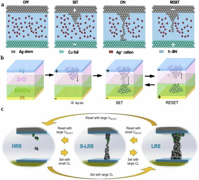 Andras Kis (@andras_ks) on Twitter photo New paper in #npj2dmaterials <a href="/Nature_NPJ/">npj Journals</a>: Zhang et al. review synthesis, mechanism, optimization and application of memristors based on 2D h-BN. nature.com/articles/s4169… New paper in #npj2dmaterials <a href="/Nature_NPJ/">npj Journals</a>: Zhang et al. review synthesis, mechanism, optimization and application of memristors based on 2D h-BN. nature.com/articles/s4169…