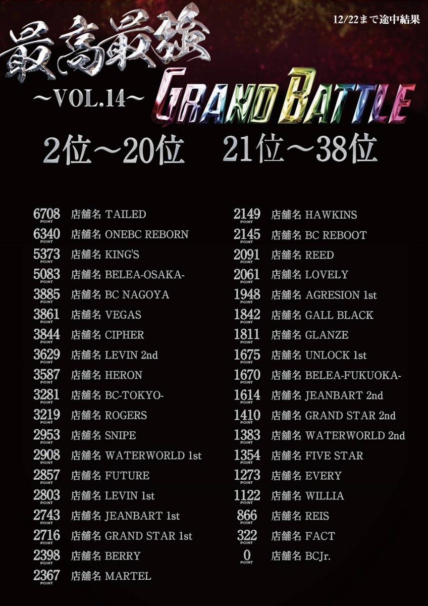 LeagueGroup_LG's tweet photo. LEAGUE GROUP【LG】に
御来店頂き誠に有難う御座います✨

最高最強GRAND BATTLE🔥

※2024年.11/1～12月29日締日迄※
途中経過報告です❗ https://t.co/pL7HoJrmSc
