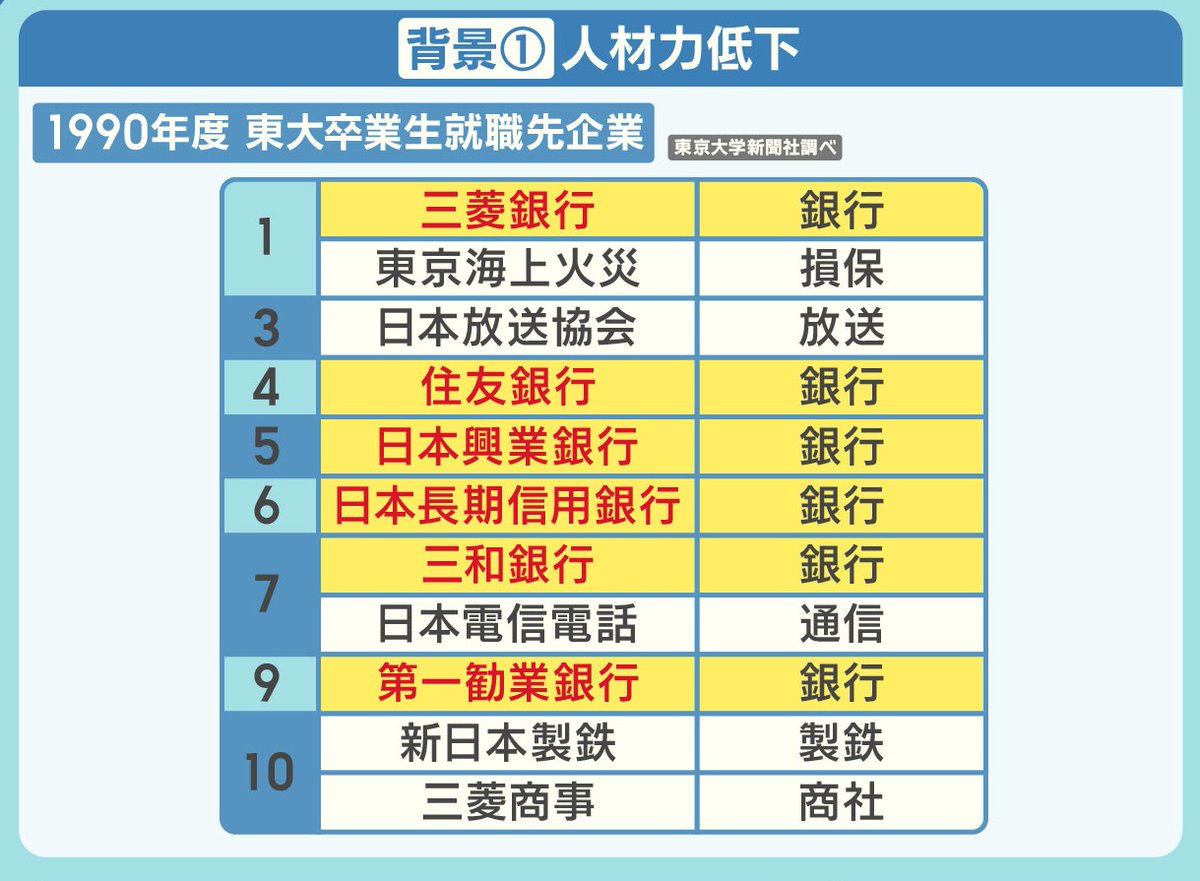 12/24放送「金融機関の相次ぐ不祥事…考えられる背景は」 金融業界の相次ぐ不祥事の背景についてです。  元メガバンク支店長の菅井さんによると、１つ目に考えられるのが『人材力の低下』です。 バブル崩壊前後の1990年度・東大卒業生の就職先企業ランキングでは、10位まで  ...