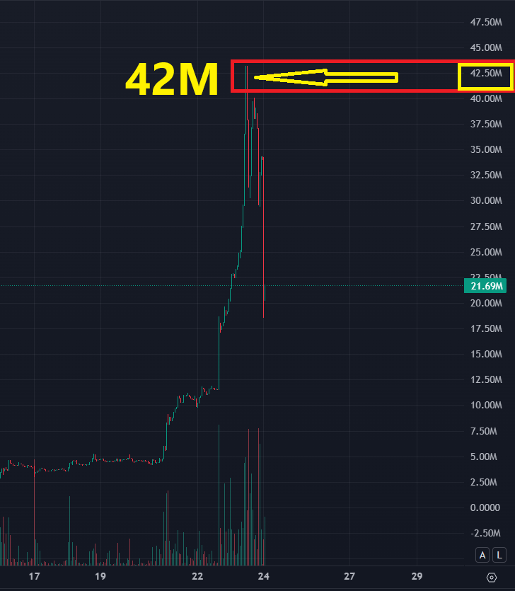 TheMatrixology's tweet photo. "#42M" 👈
"I Would Be #Watching Out For A Possible #Rejection" 👀
#CatTheftAuto
#TheMatrixology $CTA https://t.co/eSo3M9v5Bw