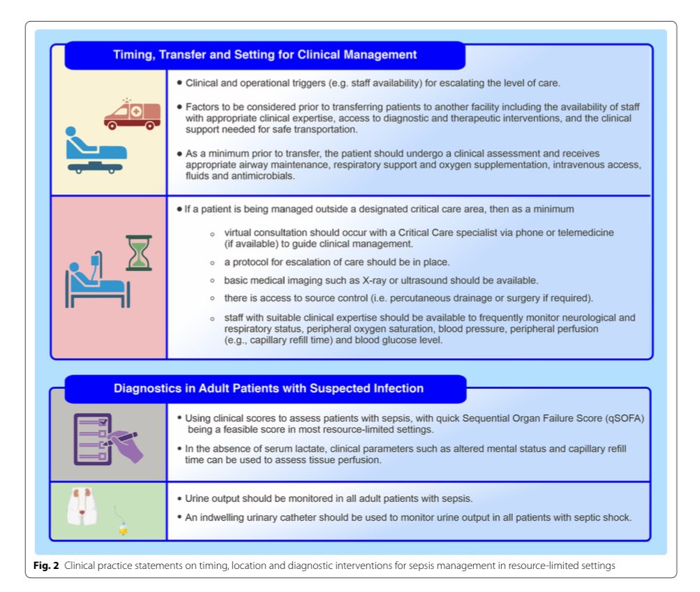 SheilaMyatra's tweet photo. The 1st global Delphi consensus on the “Management of Adult Sepsis in Resource Limited Settings” now online in ICM https://t.co/pZ80Ailzb7  The clinical practice statements address decision making where evidence is lacking and complement existing guidelines https://t.co/Ap2prRFrYI