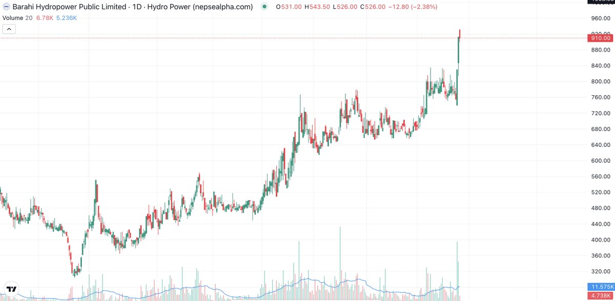 thatnepseguy's tweet photo. #BHPL one to watch out for. #NEPSE https://t.co/zCaNRPyEgd