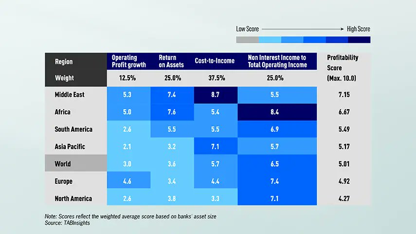 #MiddleEast &amp; #Africa lead bank #profitability with non-interest deposits, high oil prices, interest rates, &amp; forex gains
Read more: bit.ly/41MMRRq
#TABInsights #TABGlobal