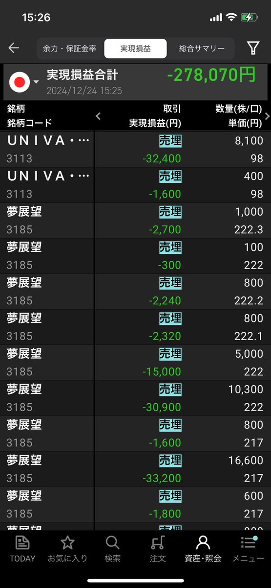 今日（12/24）のデイトレ📝
 
+12,780円 
-290,850円       
合計-278,070円  

昨日の大負けを引きずって完全にびびって、入るところで入ることができなくなってる💦
びびって変なところで損切りしちゃうし、、、
負のループ、、、
あぁぁぁぁ