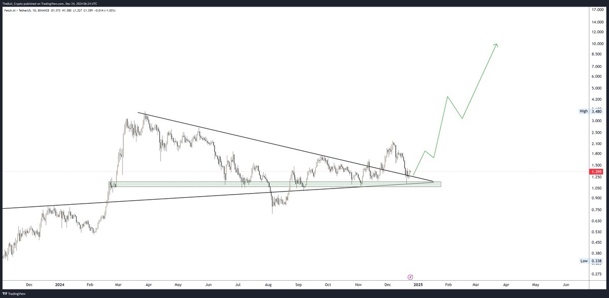 $FET to 10 USD by end of March