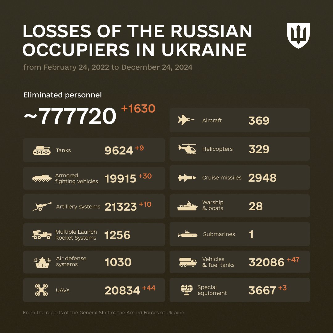 "There is only one corner of the universe you can be certain of improving, and that's your own self."
Aldous Huxley

The combat losses of the enemy from February 24, 2022 to December 24, 2024.