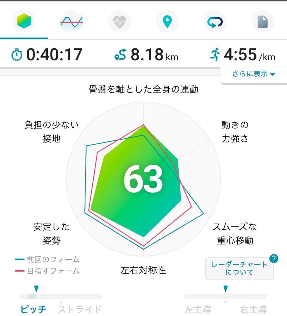 greengrape_net's tweet image. アシックスのランニングプログラムのため8キロのバーチャルレースに参加。
タイムはもう一息追い込めた、かな。
真下着地と蹴り出し時間を気にしながら走っても前と同じくらいのスピードで走れるようになってきました。
蹴り出し時間138msをあと10ms縮めるのが目標
#runmetrix #asicsrunningprogram