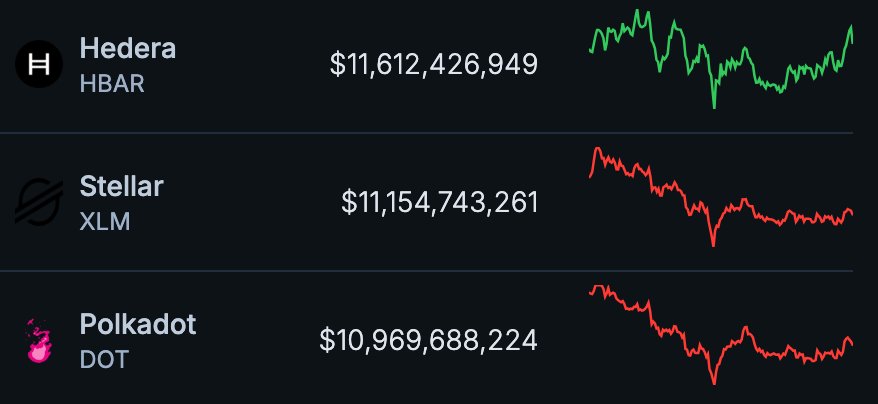 Cointelegraph's tweet image. 🔥 BREAKING: $HBAR overtakes $DOT and $XLM to claim the 16th spot in global crypto rankings by market cap.