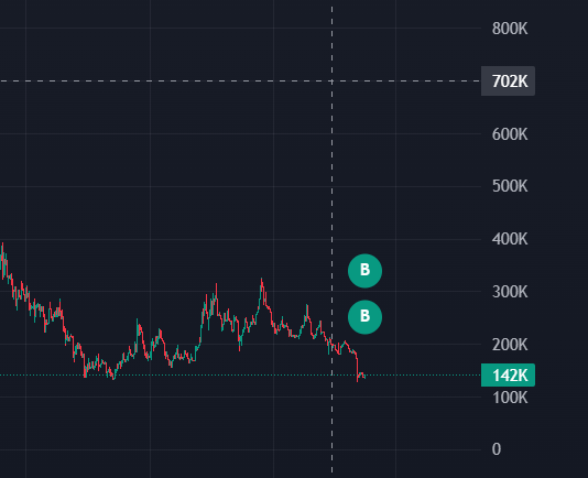 imma ape 5 sol to $noo from here too 
good entry if catches volume good few x