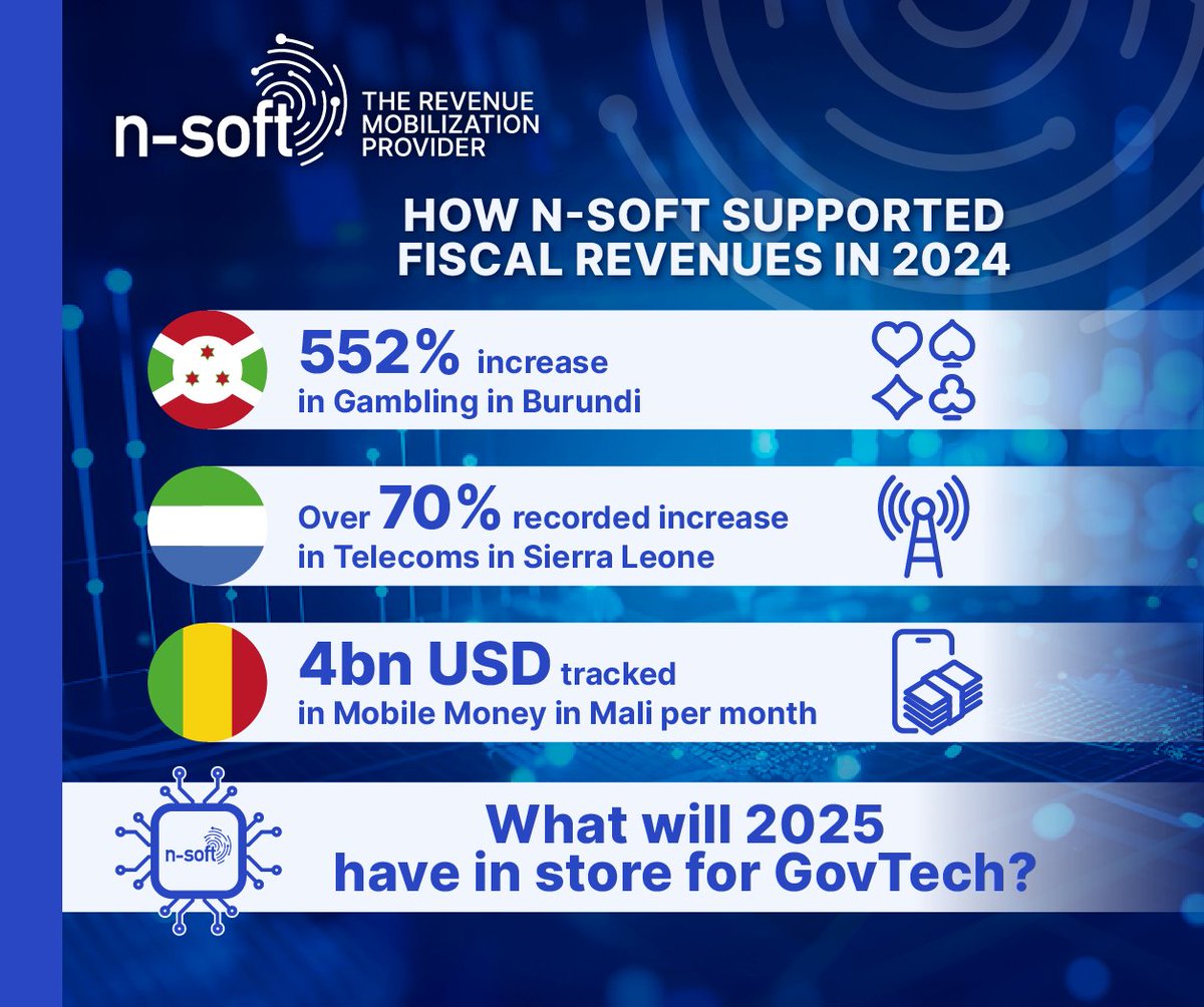 ZiniRoger's tweet photo. It’s been a big year for #EconomicDevelopments: COP29, the Annual Meetings 2024, and more. I’m proud that @NSoft17 has been supporting #growth through #GovTech in this space. Bring on 2025! https://t.co/HV4ZhI0bXk