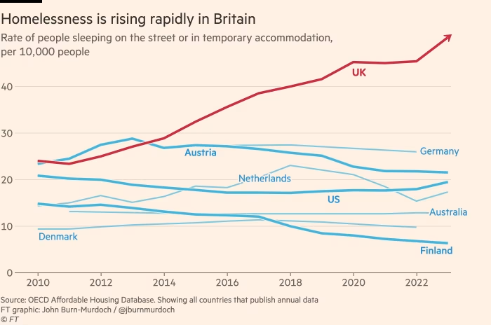 premnsikka's tweet photo. The number of English households living in temporary accommodation more than doubled between 2010 and 2023.

Poverty and homelessness is a political preference for austerity, low wages/benefits, unchecked profiteering. https://t.co/AA8Eoidrrn