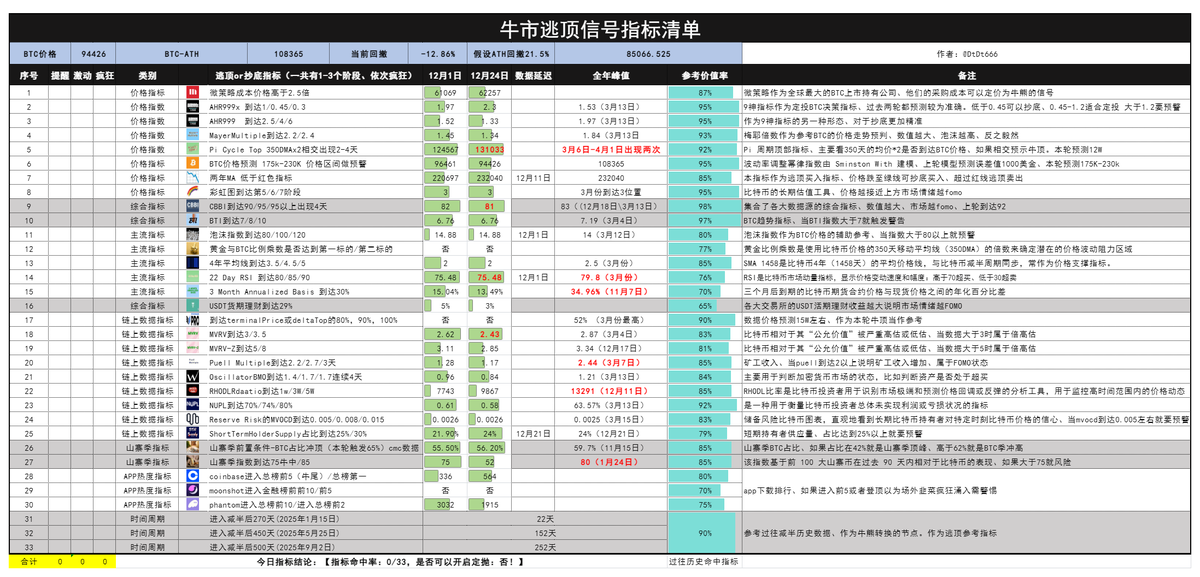 牛市逃顶信号指标清单，不要被噪音诱导干扰
1、本清单覆盖了75项加密货币市场逃顶指标包括：
🔸价格类型指标：如微策略持仓跟踪、彩虹图指标、9神指标、PI指标等。
🔸主流类型指标：泡沫指数、黄金与BTC比例乘数、4年平均线、RSI等等。
🔸综合类型指标：CBBI、BTI指标等。
🔸链上数据指标：MVRV、Puell