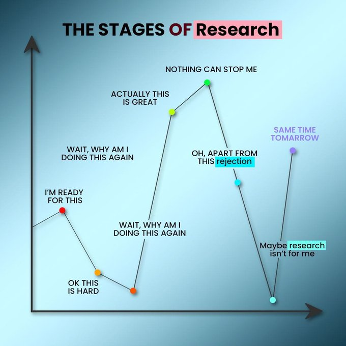 Stages of #research 

#الدراسات_العليا #البحث_العلمي