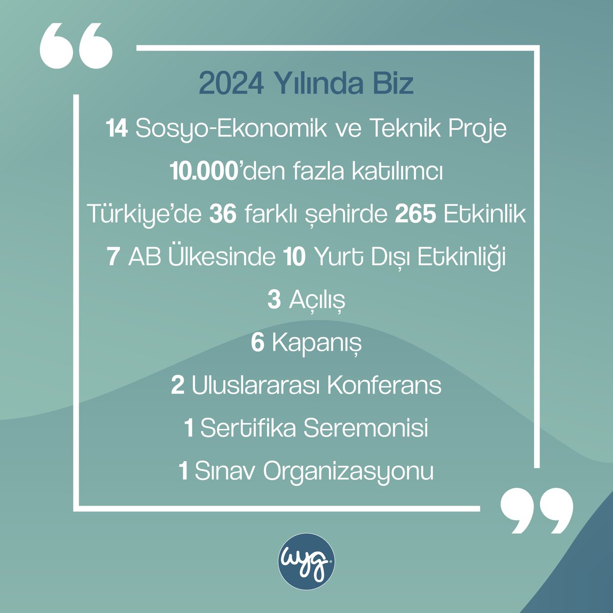 2024'te 14 farklı Sosyo–Ekonomik ve Teknik Proje kapsamında 10.000’den fazla katılımcıya ulaştık. Türkiye’de 36 farklı şehirde 265 etkinlik düzenleyerek; 3 açılış programı, 6 kapanış etkinliği, 2 uluslararası konferans, 1 sertifika töreni ve 1 sınav organizasyonu tamamlandı.