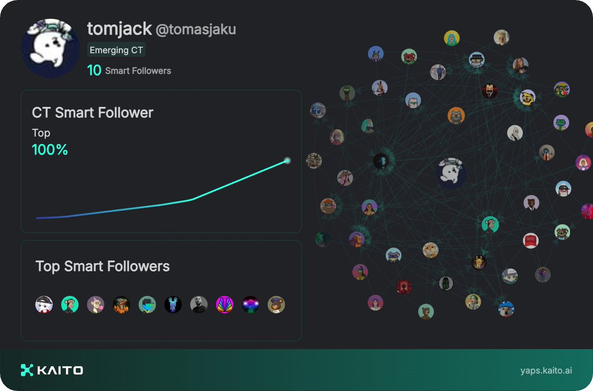 Yap early, yap only, yap often.

@_kaitoai is connecting AI, attention and capital with Yaps.

Just claimed my social card and I'm accumulating Yap points in real-time.

Claim yours 👉 yaps.kaito.ai/referral/11427…