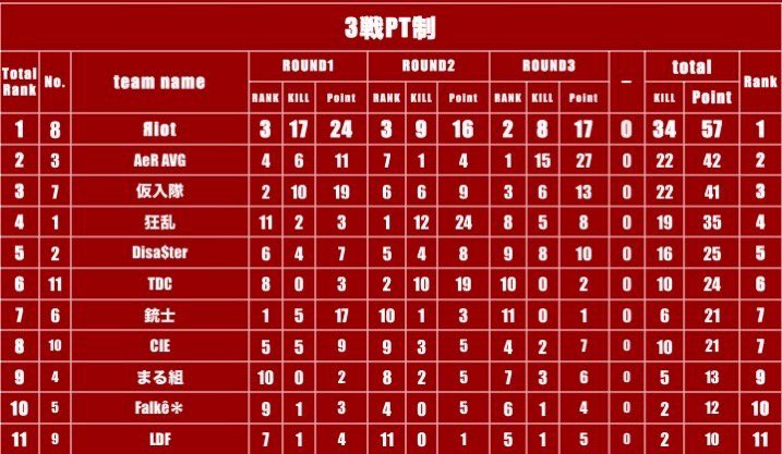 2024.12.23

▫️ 22:00～ 3戦Pt  優勝🏆

Яiot:かるな
Яiot:たあくん
Яiot:Ram。
Яiot:たぴごん
Яiot:仔羊 ( 仮入隊 )

#Яiot実績