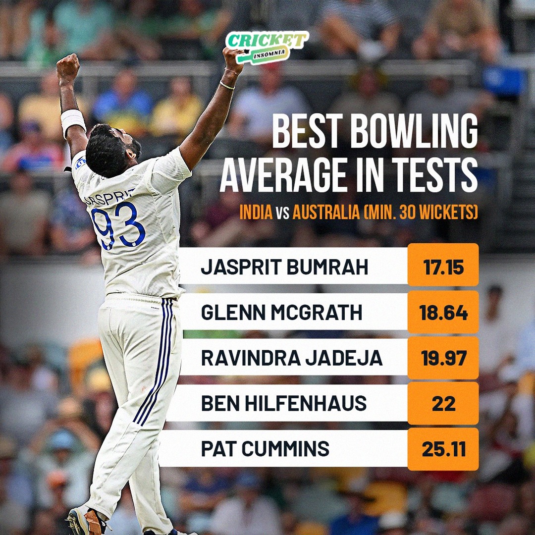CricketInsomnia's tweet photo. Best Bowling Average in Tests

#jaspritbumrah #GlennMcGrath #ravindrajadeja #benhilfenhaus #PatCummins #cricket #cricketer #cricketinsomnia https://t.co/mwuyxDZXWS