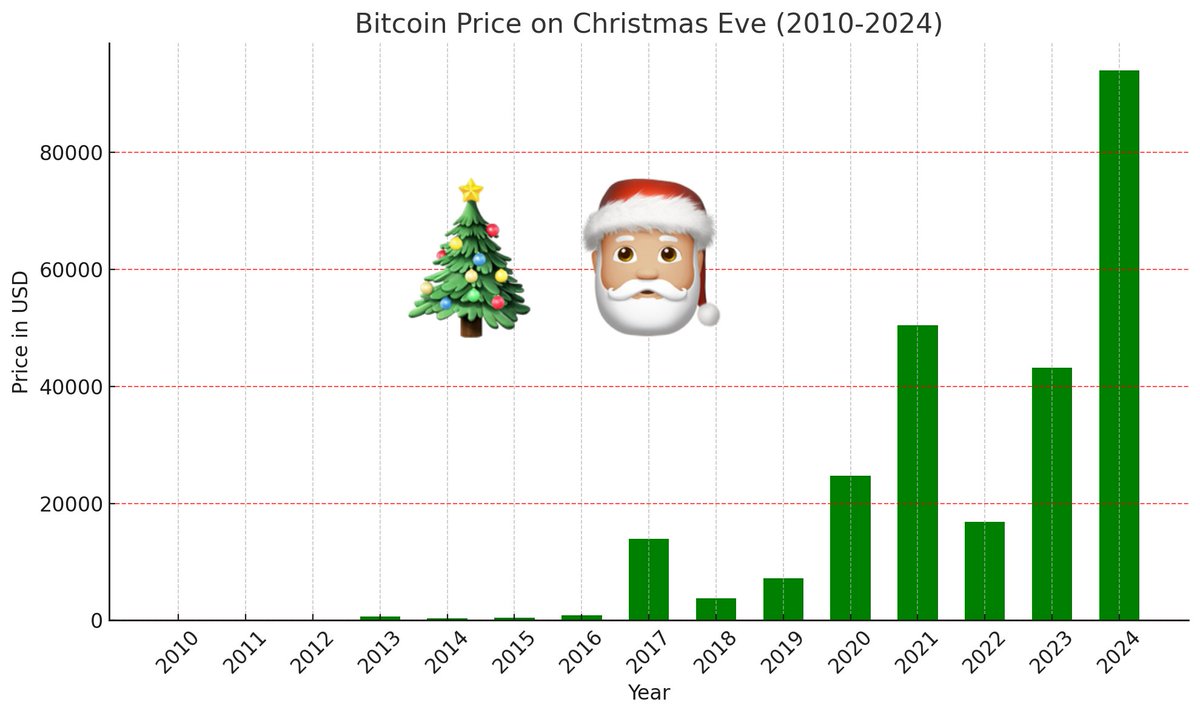 🎄🎅 Bitcoin Price on Christmas Eve: 2010: $0.25 2011: $4.22 2012: $13.35  2013: $690 2014: $318 2015: $455 2016: $895 2017: $13,983 2018: $3,779  2019: $7,193 2020: $24,705 2021: $50,440 2022: $16,828 2023: $43,146 2024:  $94,000 2025: Zero