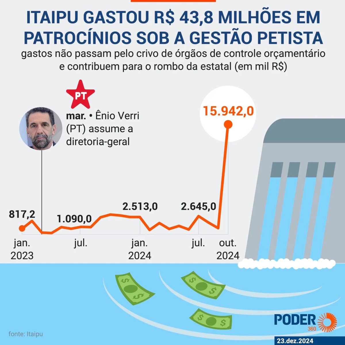 mendlowicz's tweet photo. Pague os seus impostos em dia 🤡 https://t.co/jo4Nzqxupd