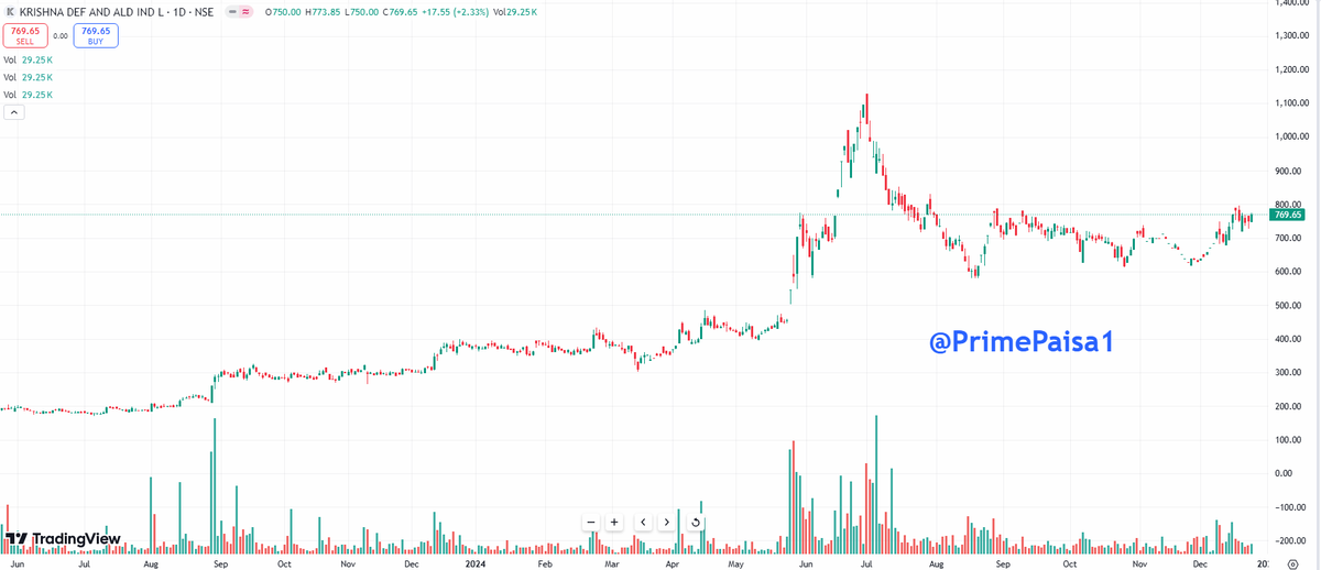 EyeOn_Trade's tweet image. #KRISHNADEF #Krishna Defence &amp;amp; Allied Industries Ltd 
#SME 
Market Cap₹ 1,057 Cr. 

How is this?